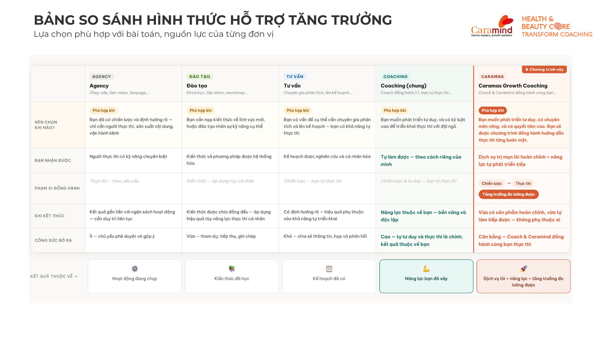 Bảng so sánh các hình thức hỗ trợ tăng trưởng