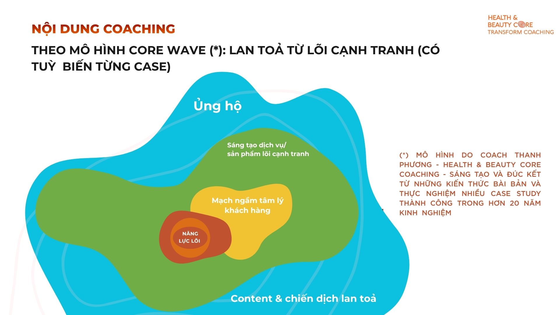 Mô hình Core Wave — Nội dung coaching