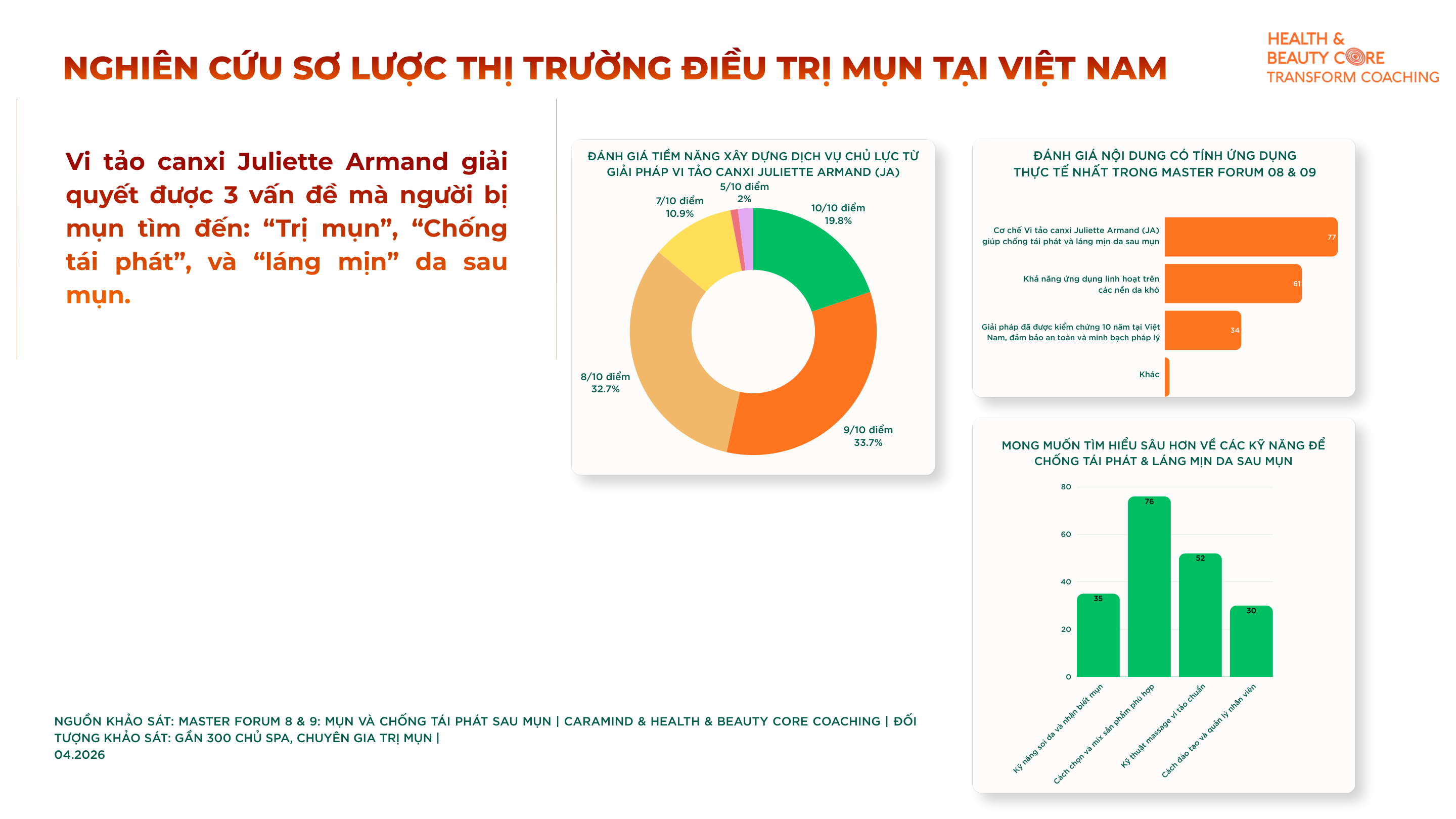 Dữ liệu khảo sát Master Forum 08 & 09 — Caramind × Health & Beauty Core Coaching