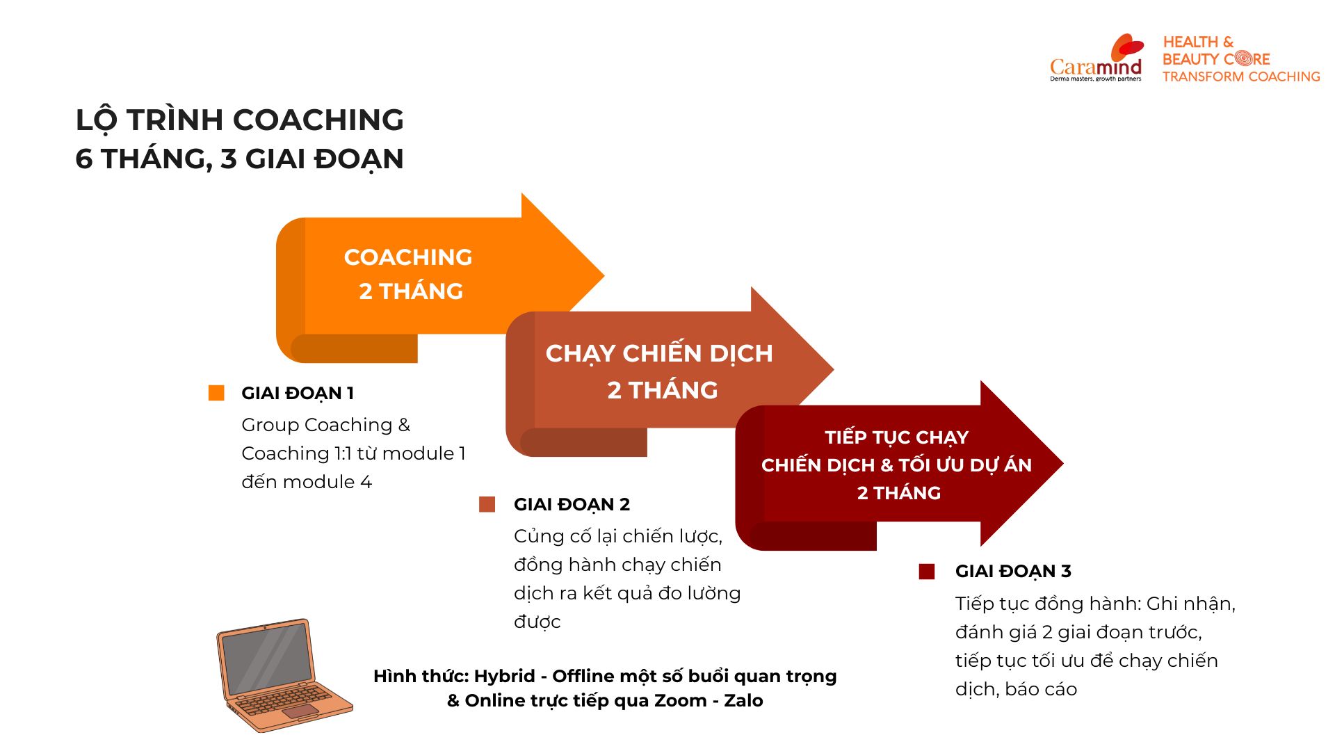 Lộ trình coaching 6 tháng 3 giai đoạn