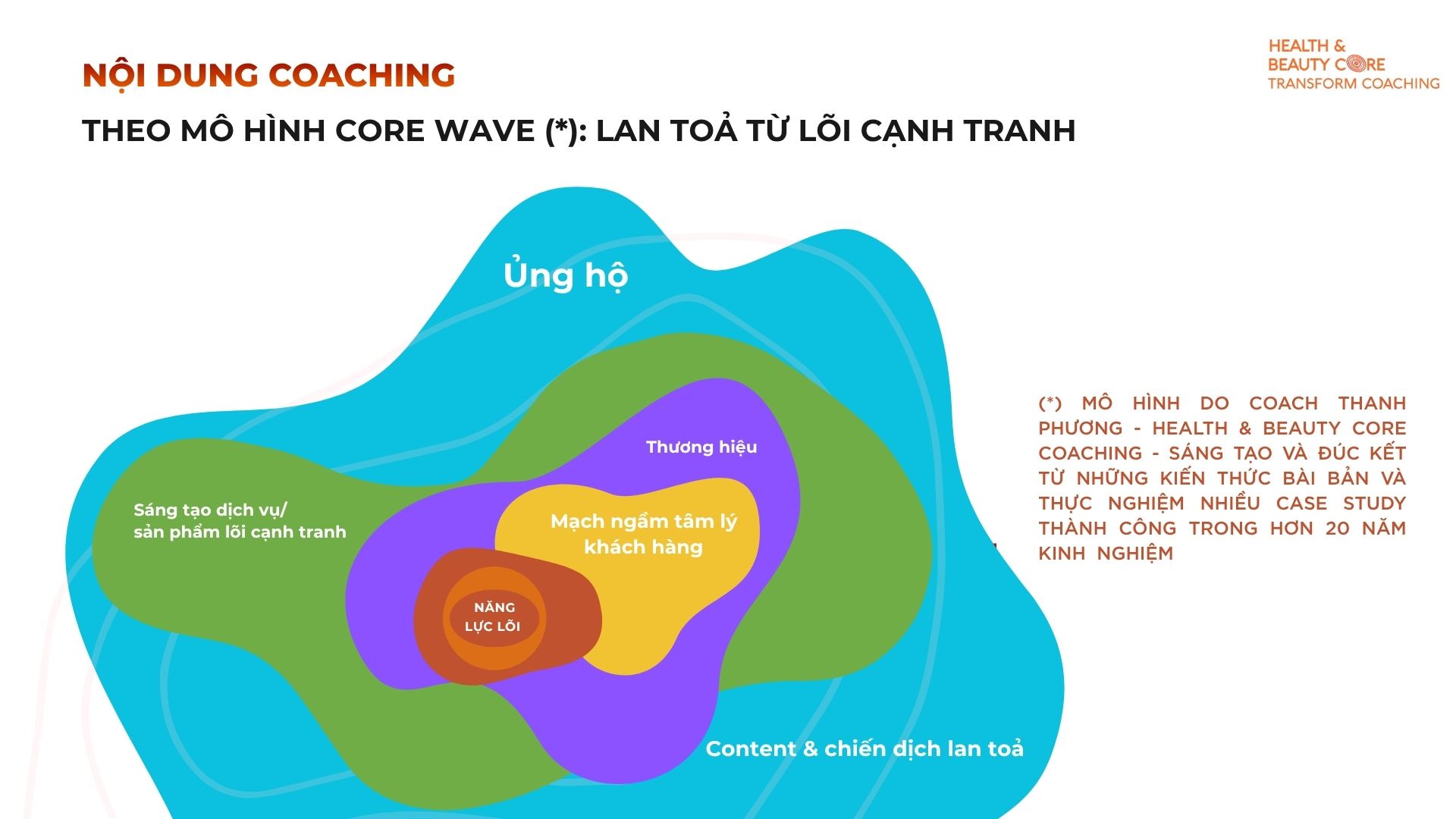 Mô hình nội dung chương trình coaching — Core Wave